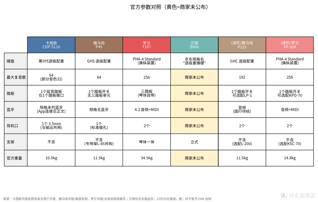 电钢琴推荐:入门电钢琴怎么选,三踏板复音数支架一次讲清
