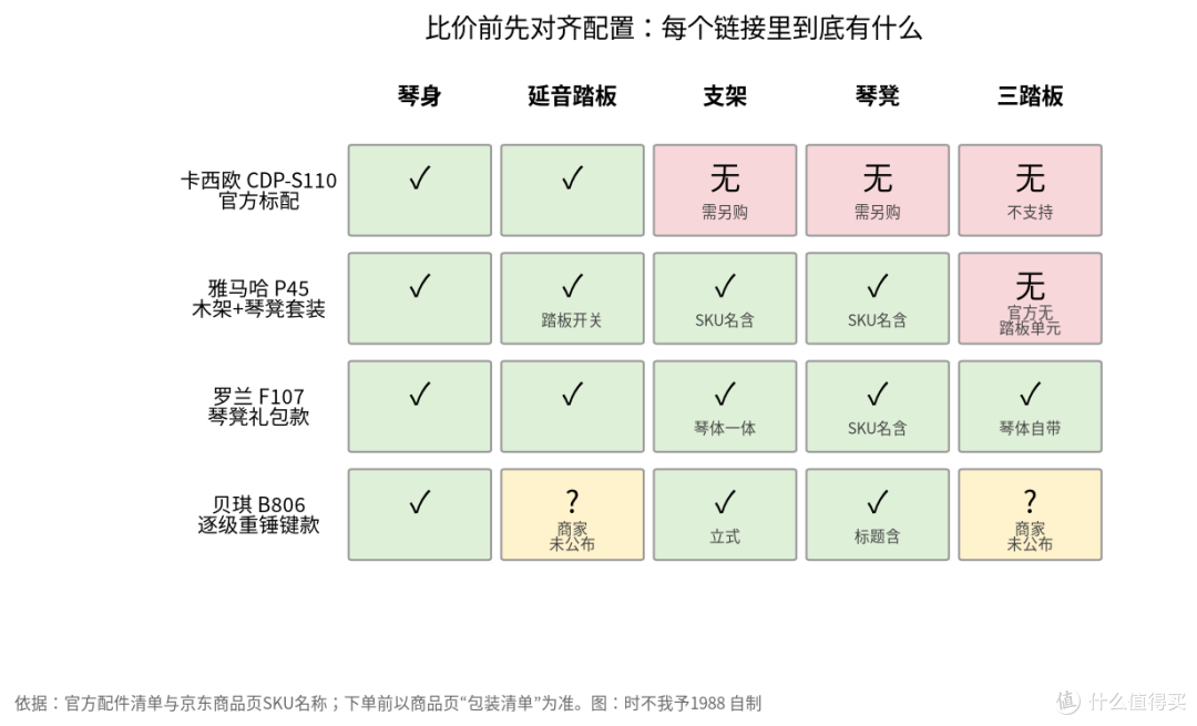 电钢琴推荐:入门电钢琴怎么选,三踏板复音数支架一次讲清