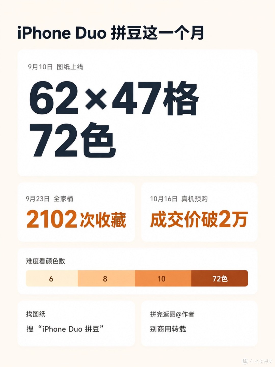 一图看懂：iPhone Duo拼豆这一个月
