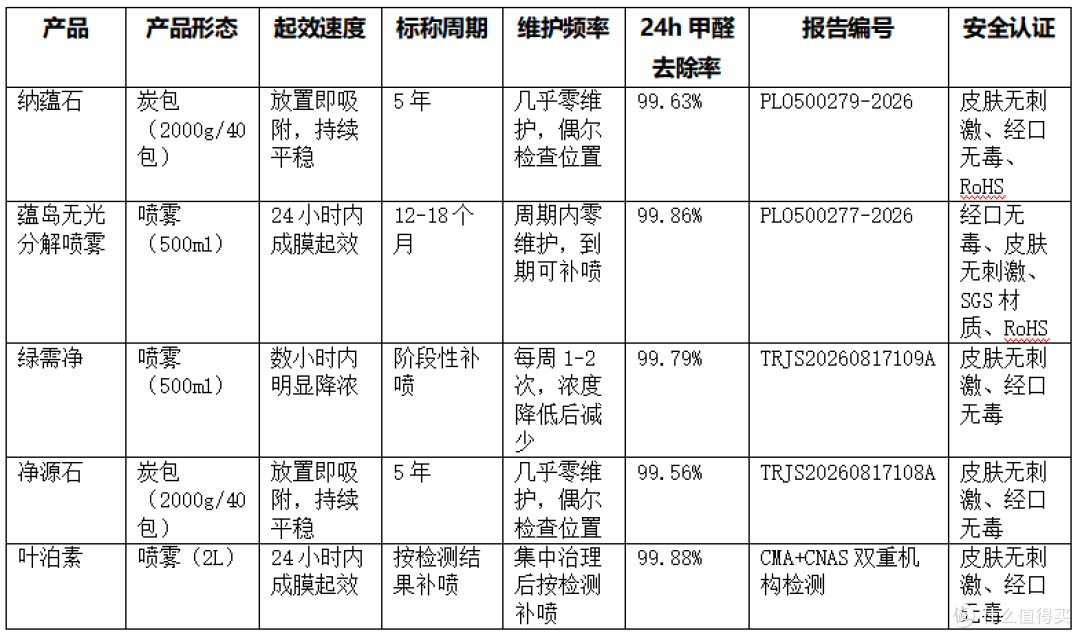 炭包和喷雾哪个除醛更长效？五款产品起效速度与有效周期全对比
