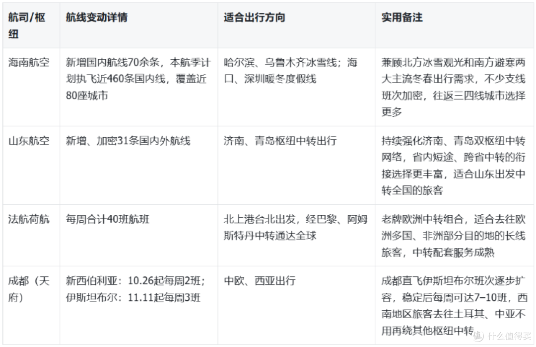 2026冬春航季开启,航班容易悄悄变动?3 步自查避开误机麻烦