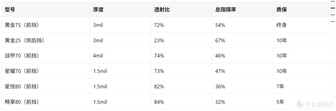 汽车窗膜品牌推荐:五款 BOP 窗膜,值友按需求对号入座