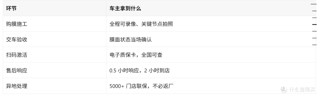 车衣售后理赔靠谱吗?值友实测 BOP 质保与门店