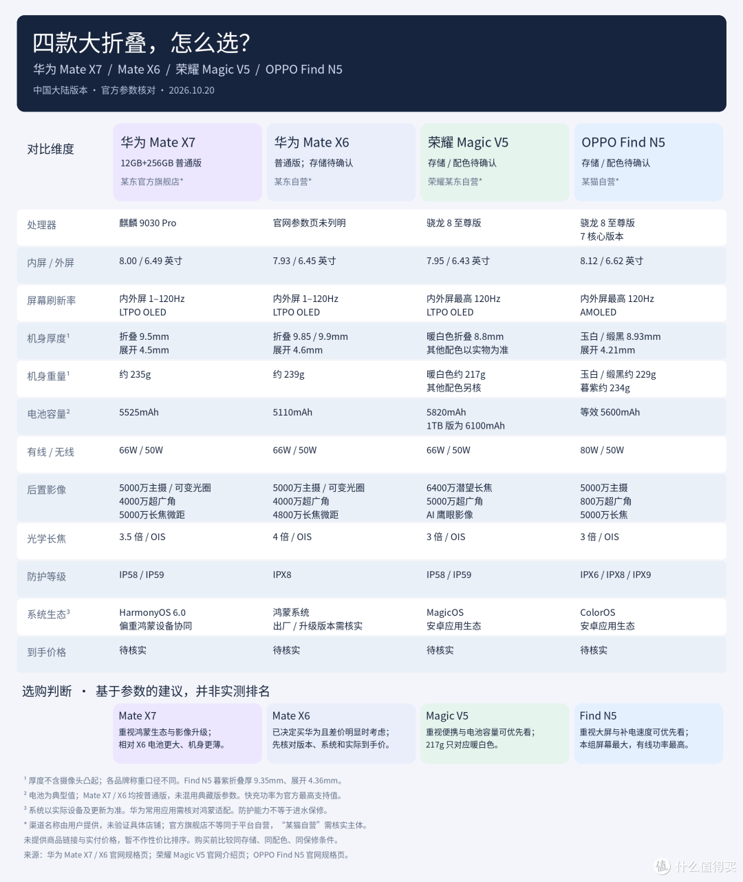 折叠屏手机怎么选?记住这五个字“买对不买贵”