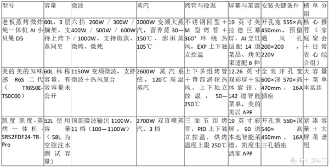 2026年AI智能微蒸烤一体机哪款好?三款嵌入式机型榜单与家庭适配