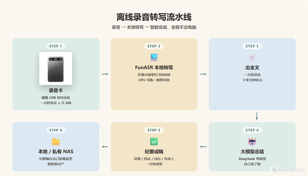 199的开源AI录音卡，是解法还是噱头？
