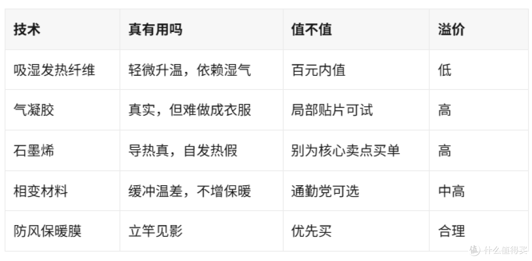 气凝胶、石墨烯、发热纤维:今年的"轻暖黑科技",都是智商税?