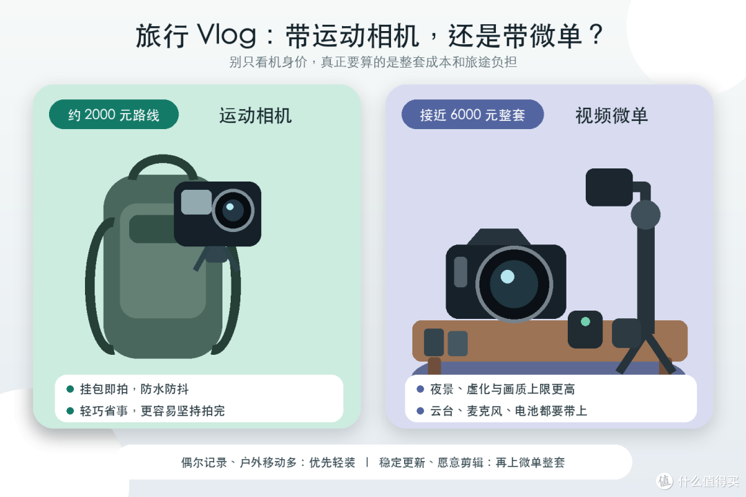 拍旅行Vlog带Action 5 Pro还是微单?