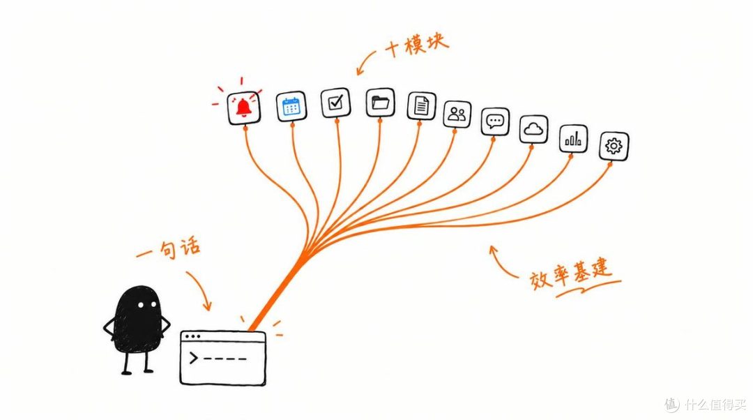 钉钉版 AI 效率系统：10 大工作流 —— dingt