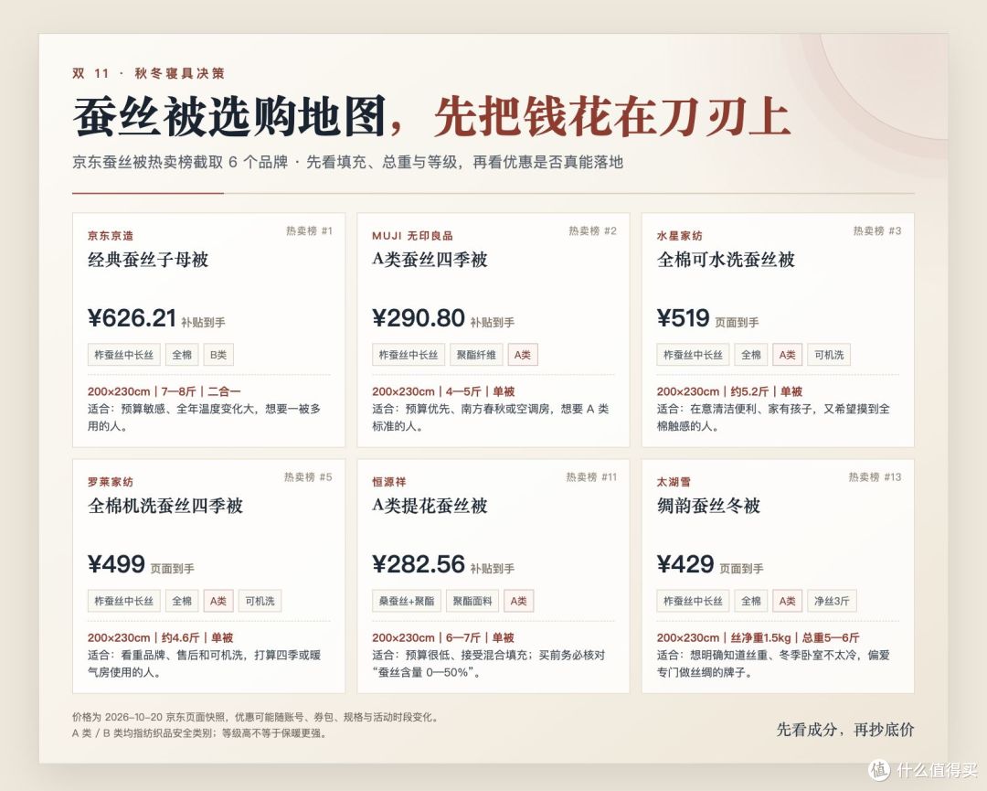 六款京东热卖蚕丝被横向对比：先按预算和温度场景圈两款，再去核对规格。
