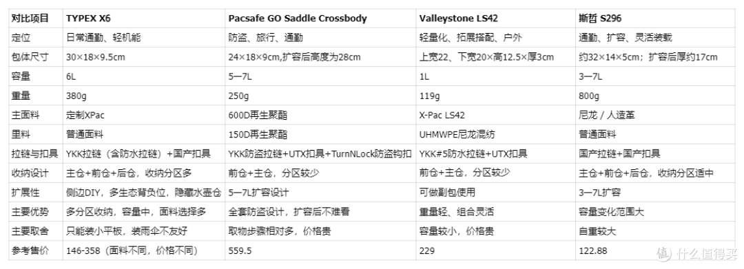 双11打算入手单肩包的看过来，从轻量化到防盗设计,哪款更适合你