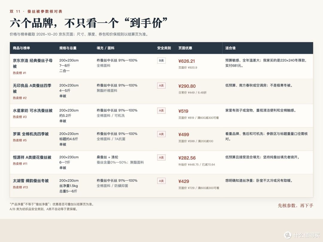 六款热卖蚕丝被详细参数对比。商品卡价格可能对应另一规格，若与文中榜单价不同，请先核对结算页。