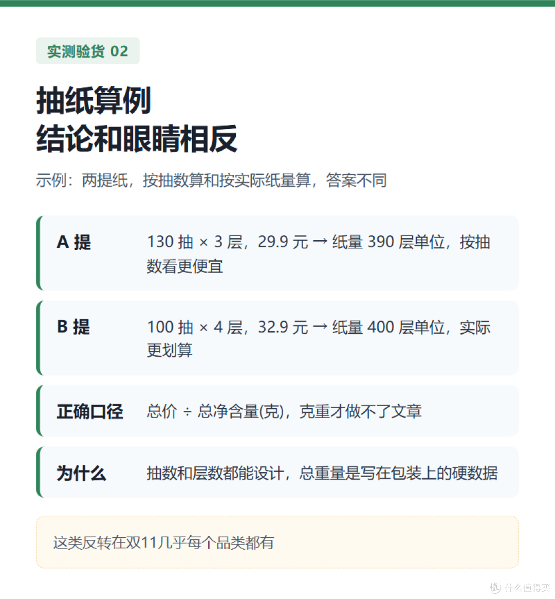 抽纸洗衣液别只看总价 换算成每克才知谁便宜