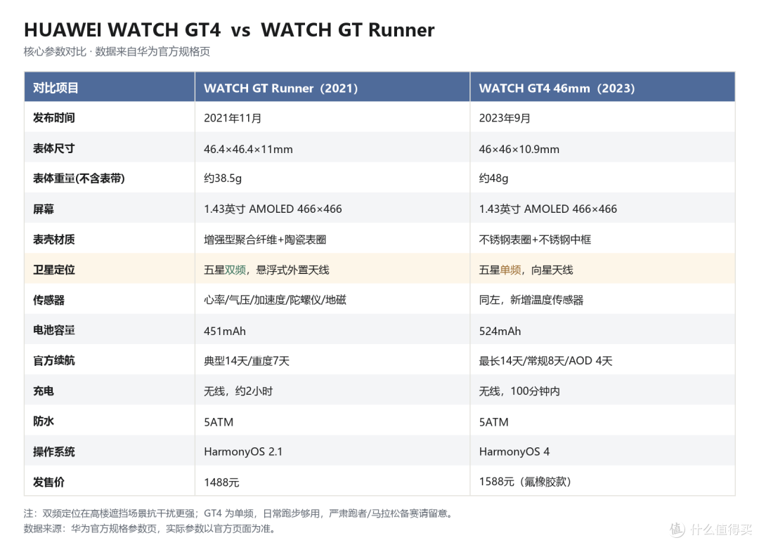 用了 4 年的跑表,为什么换成了二手GT4? 老用户的真实升级报告