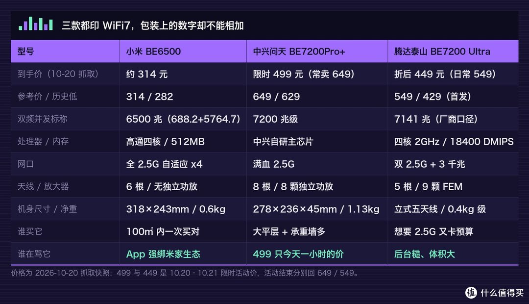 三款参数对照：型号 / 到手价 / 参考价与历史低 / 双频并发标称 / 处理器与内存 / 网口 / 天线与放大器 / 机身尺寸与净重 / 谁买它 / 谁在骂它