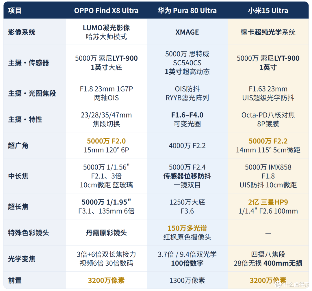 一英寸大底“消失”,大降价后三款旧旗舰才是真香,谁更值得捡漏