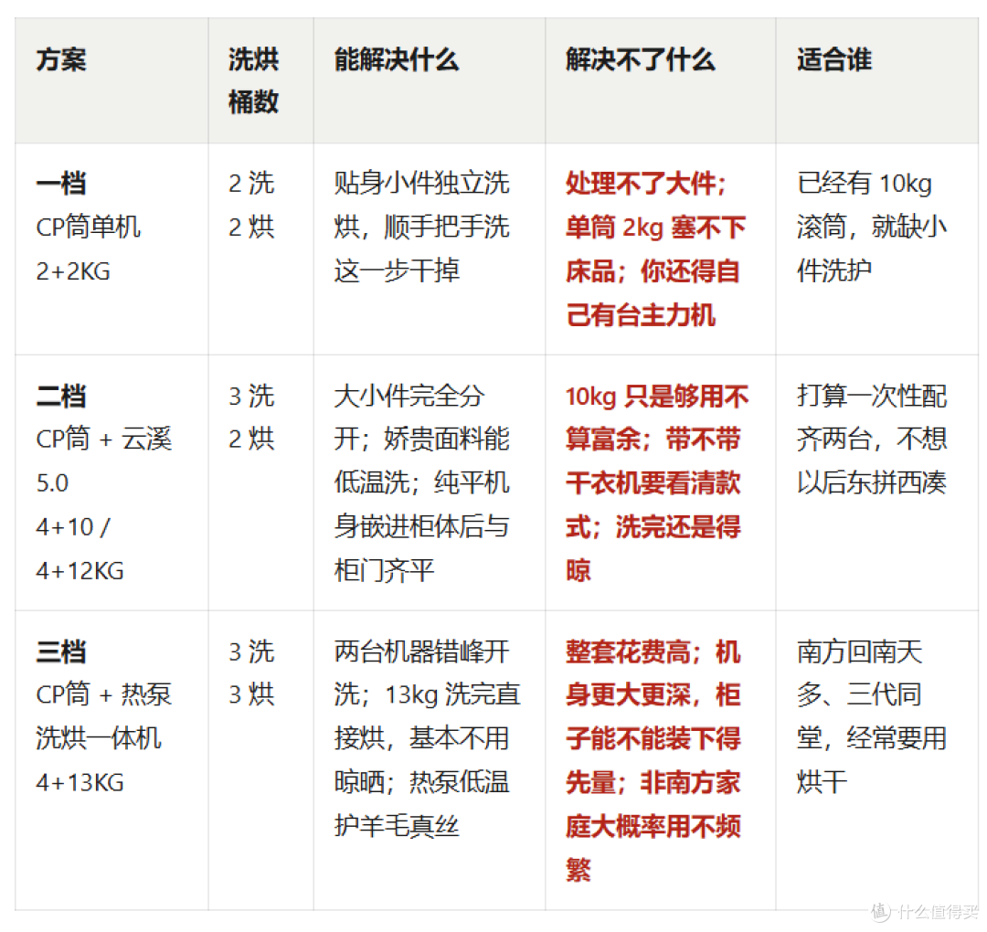 双 11 海尔洗衣机怎么选？CP 筒 + 云溪 5.0 三档方案选购攻略