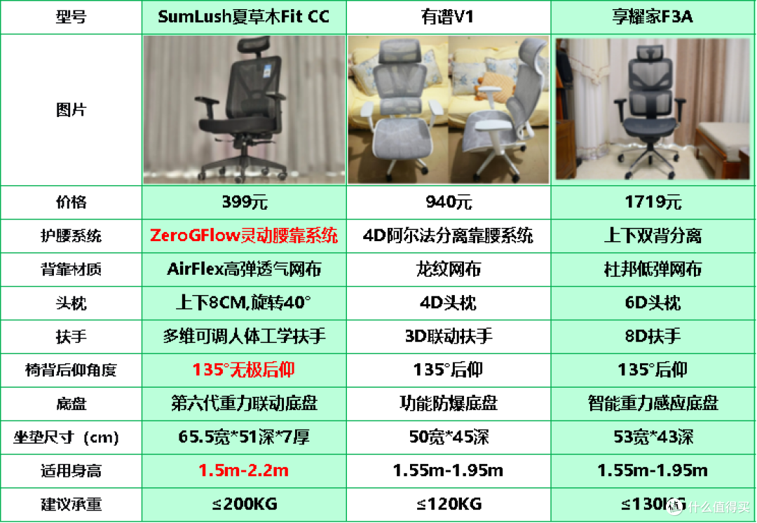 夏草木、有谱、享耀家哪个牌子好？三款热门人体工学椅实测对比