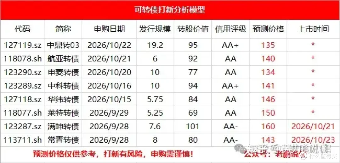 航亚转债申购，满坤转债上市价格预测！