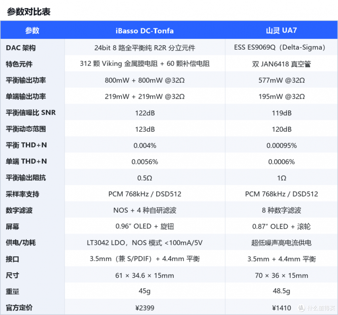 两千档小尾巴天花板之战:艾巴索DC-Tonfa与山灵UA7