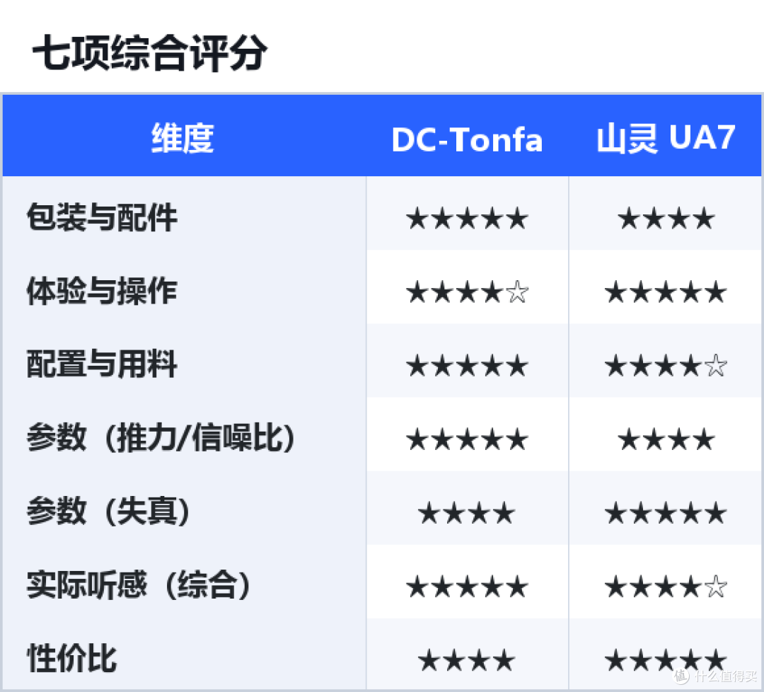 两千档小尾巴天花板之战:艾巴索DC-Tonfa与山灵UA7
