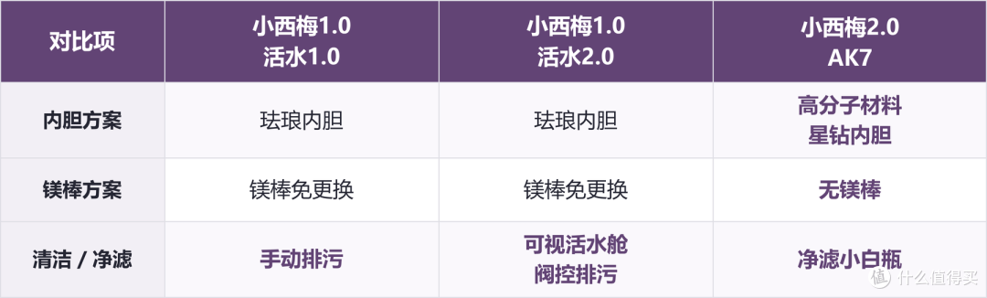 美的小西梅电热水器怎么选?看懂技术区别,再按预算挑型号