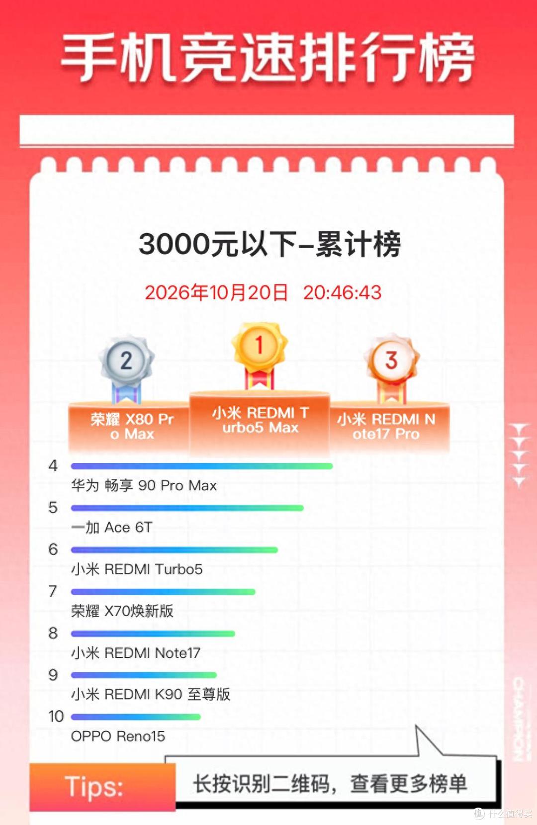 双11手机竞速榜出炉:小米拿下冠季军,荣耀X80 Pro Max第二