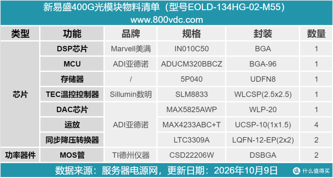 传输距离达2km,新易盛400G QSFP-DD光模块拆解