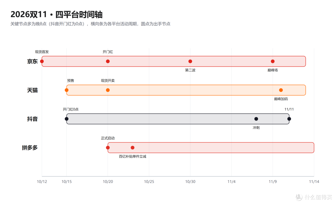 双 11 四个平台怎么买?券怎么领、补贴怎么叠,一篇讲清