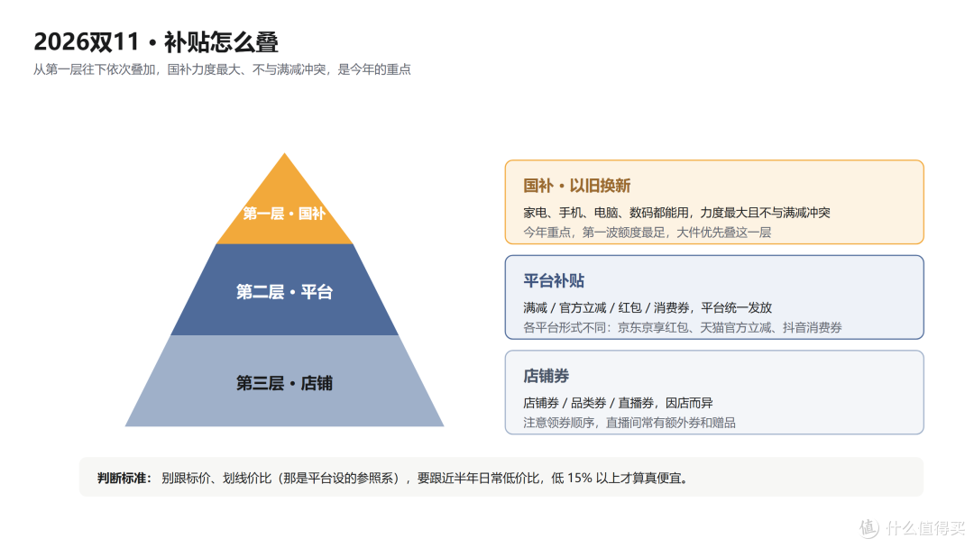 双 11 四个平台怎么买?券怎么领、补贴怎么叠,一篇讲清