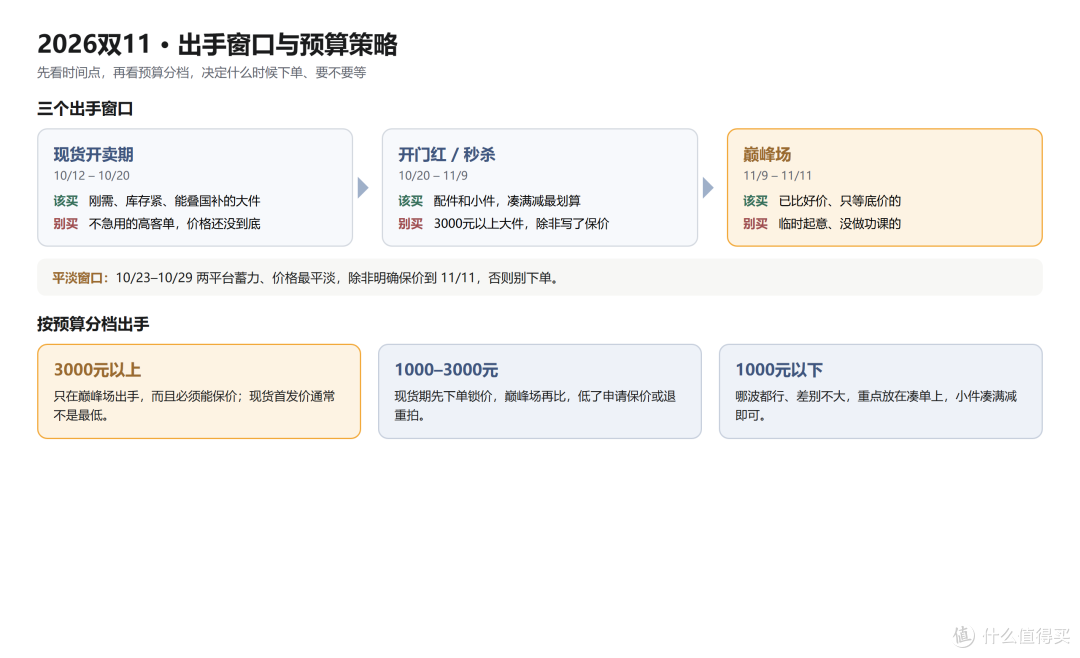 双 11 四个平台怎么买?券怎么领、补贴怎么叠,一篇讲清