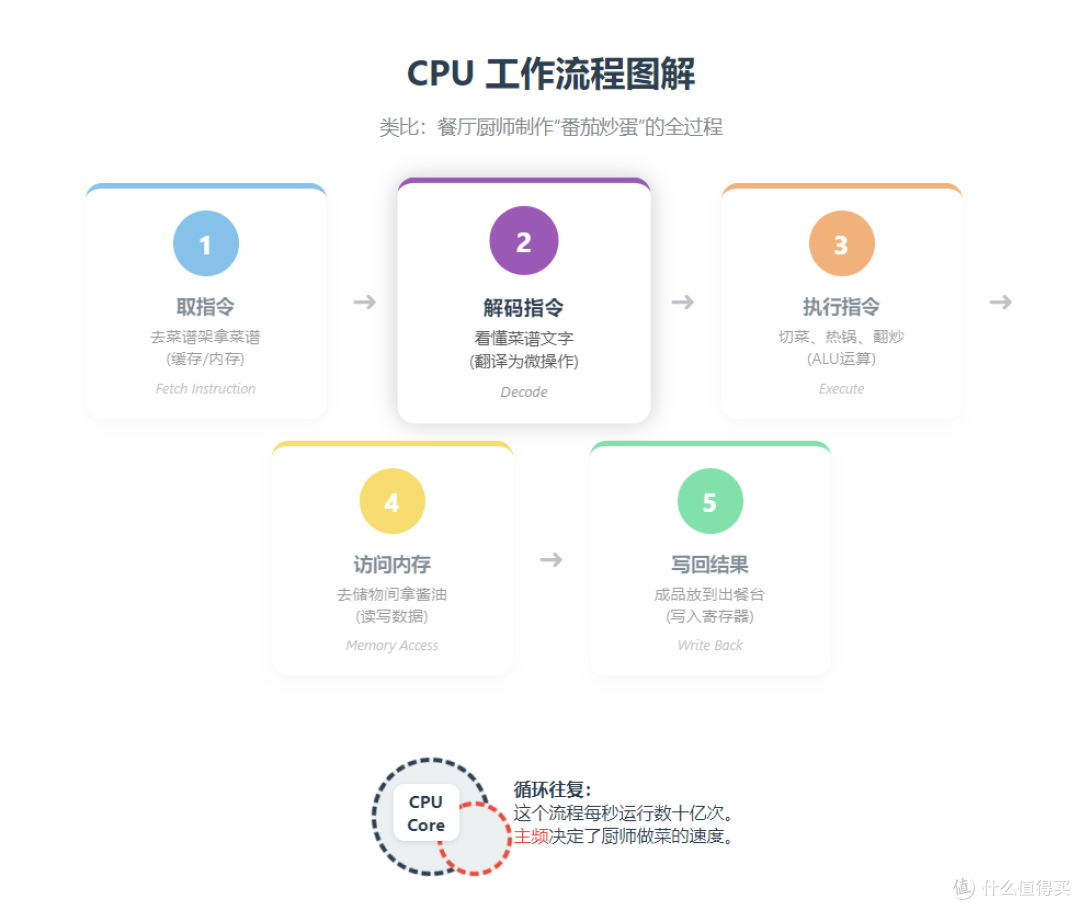 一图看懂CPU:从"看天书"到"懂门道",买电脑再也不怕被忽悠