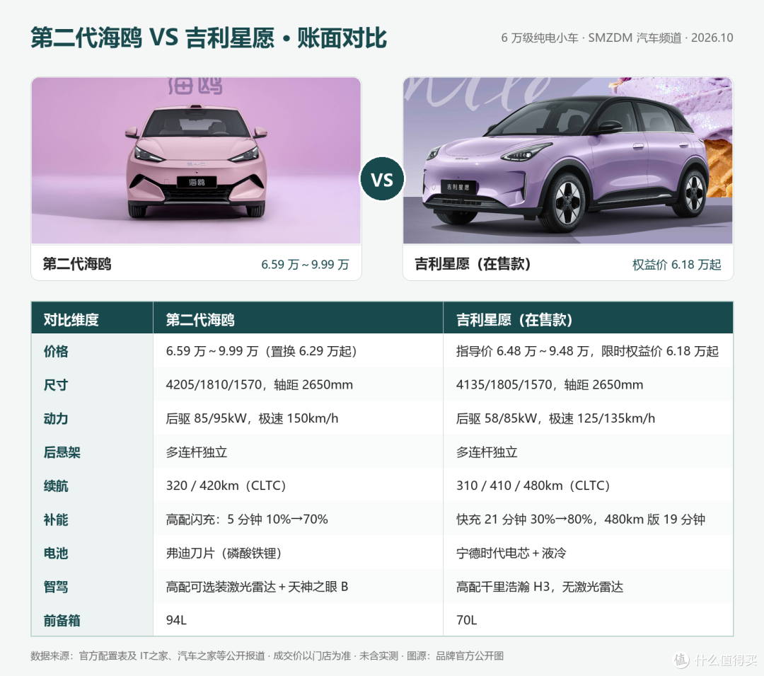 6万级纯电小车对决：第二代海鸥 VS 吉利星愿，怎么选不后悔