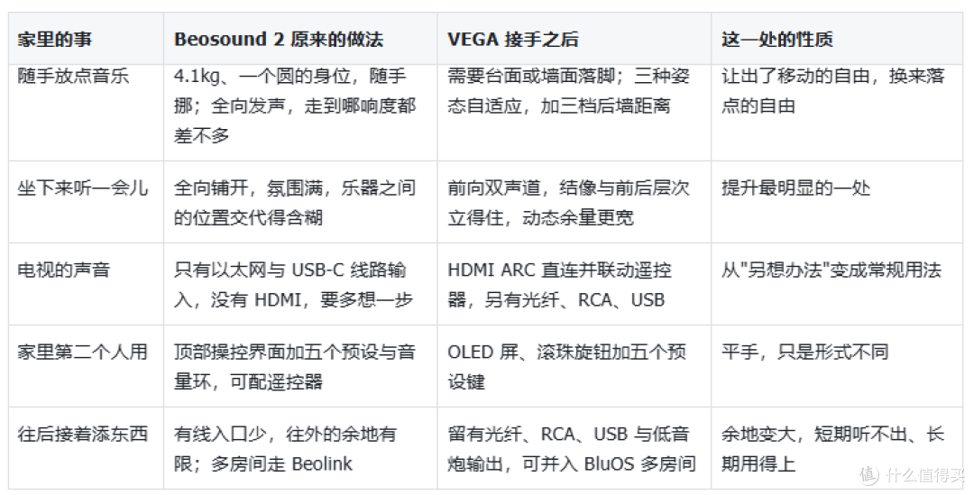 从Beosound 2换到达尼 VEGA:配置升级后,日常的五件事