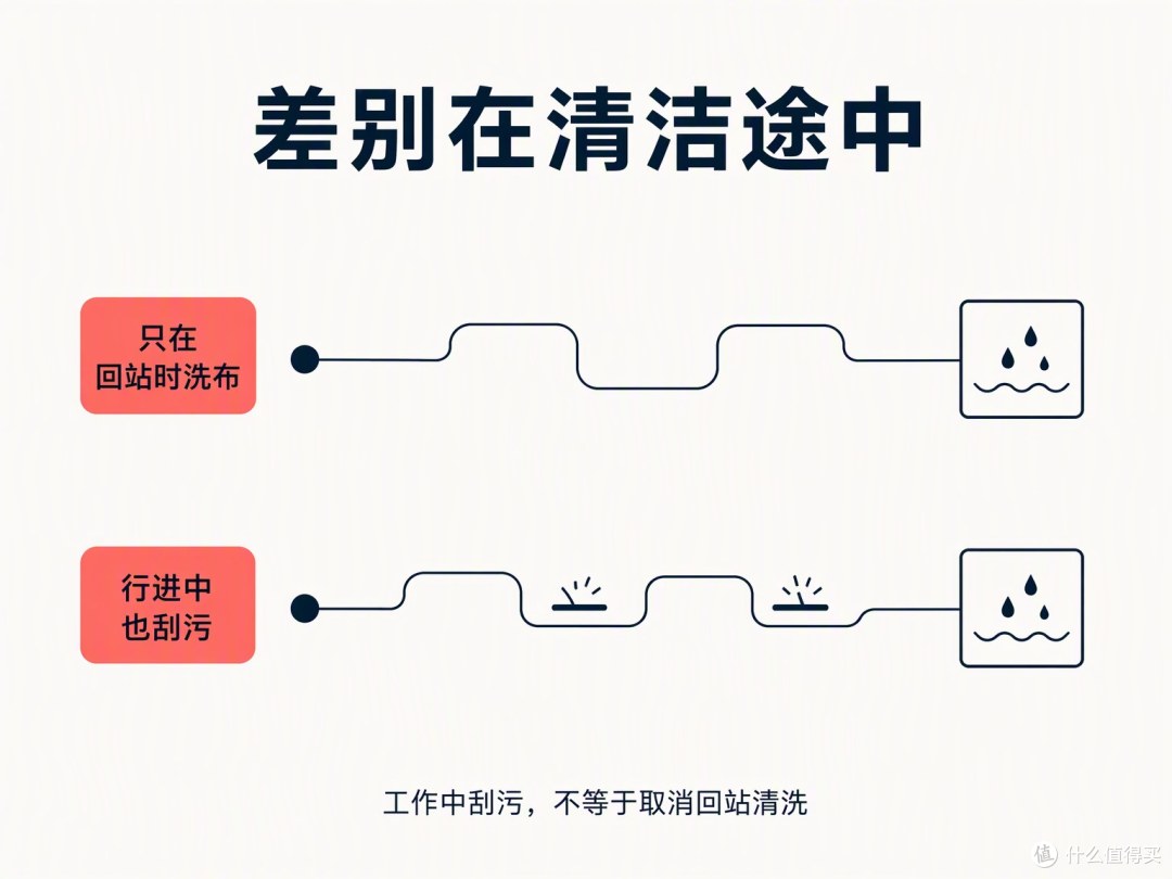 一部分清洁动作，从回站后移到了拖地途中。
