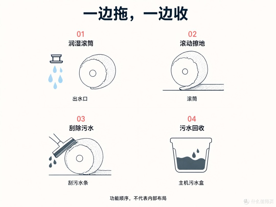 清水补进来，含污的水被刮下并回收。