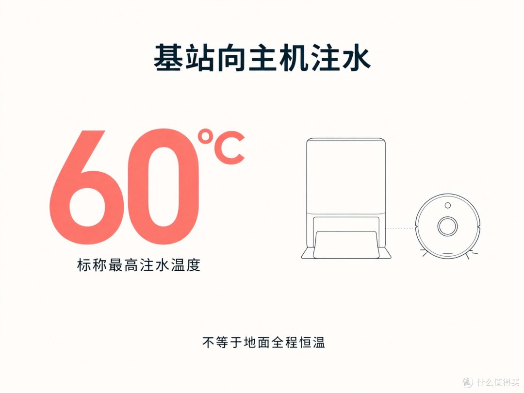 60℃说的是补入主机的热水，不能直接当成地面温度。