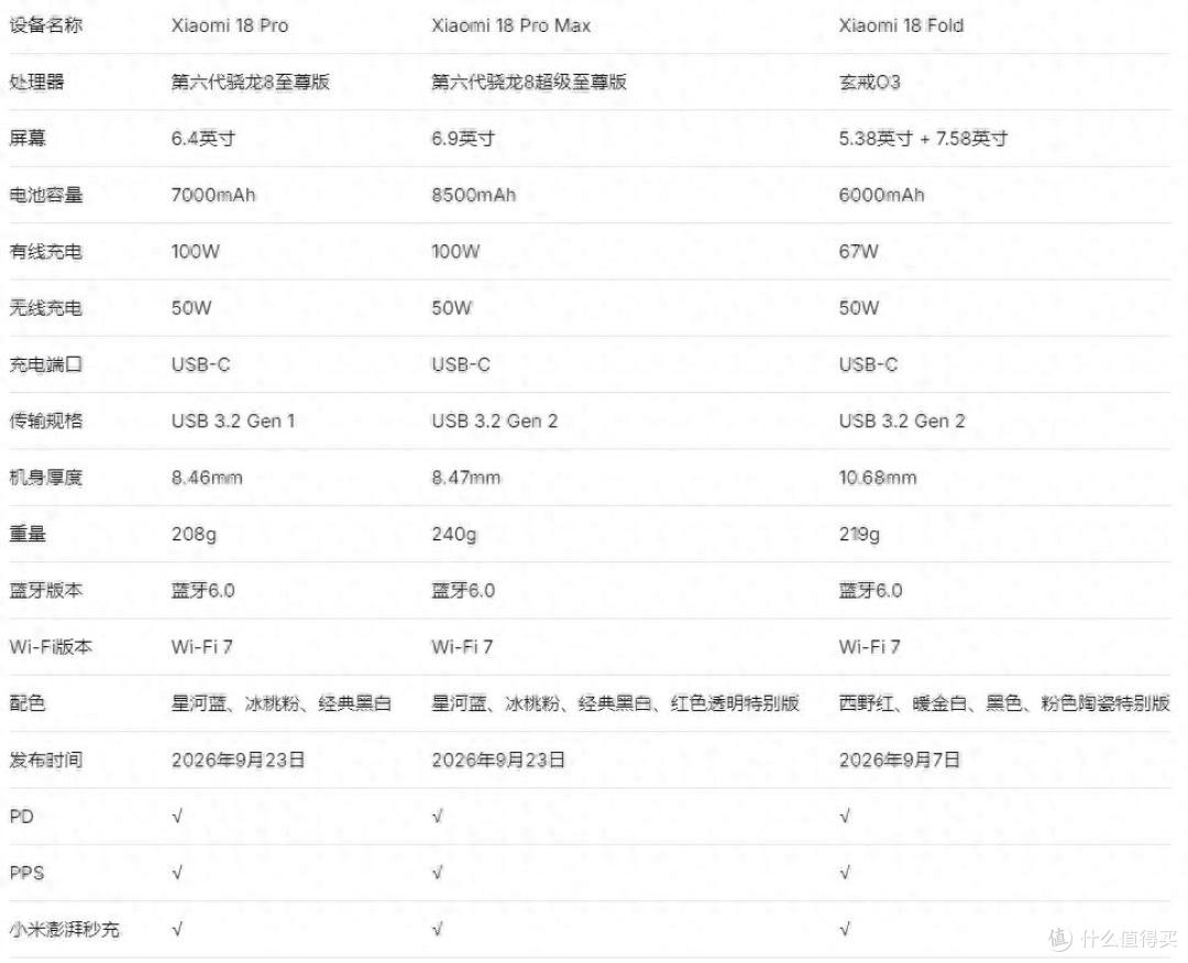 第三方充电器也能近满速,小米 18 Pro Max 充电评测