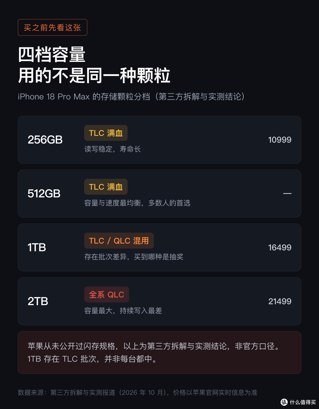 16499买1TB的iPhone,写入掉到1MB/s:顶配反而是更慢的盘