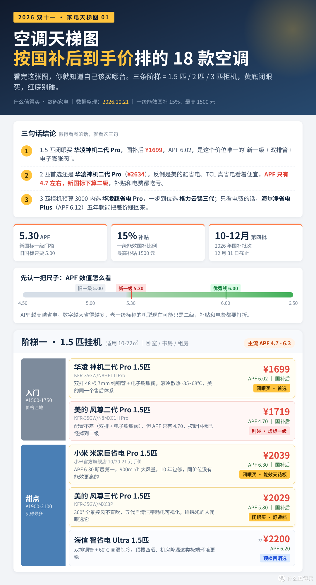 空调别乱买！新国标一级门槛涨到APF 5.30，天梯图里标红的那几台真别碰