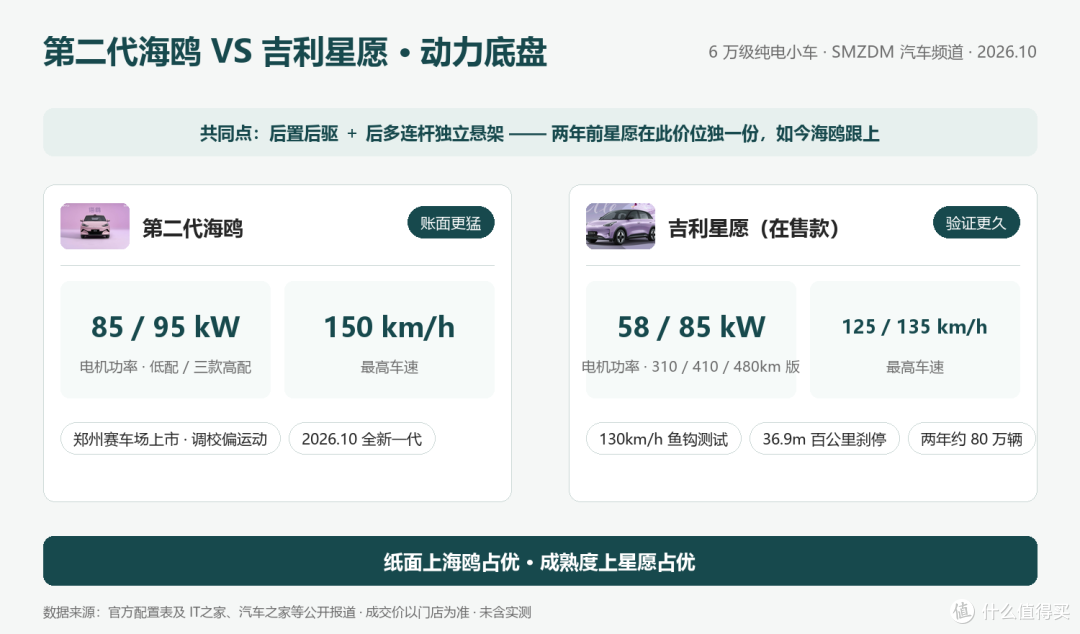 6万级纯电小车对决：第二代海鸥 VS 吉利星愿，怎么选不后悔
