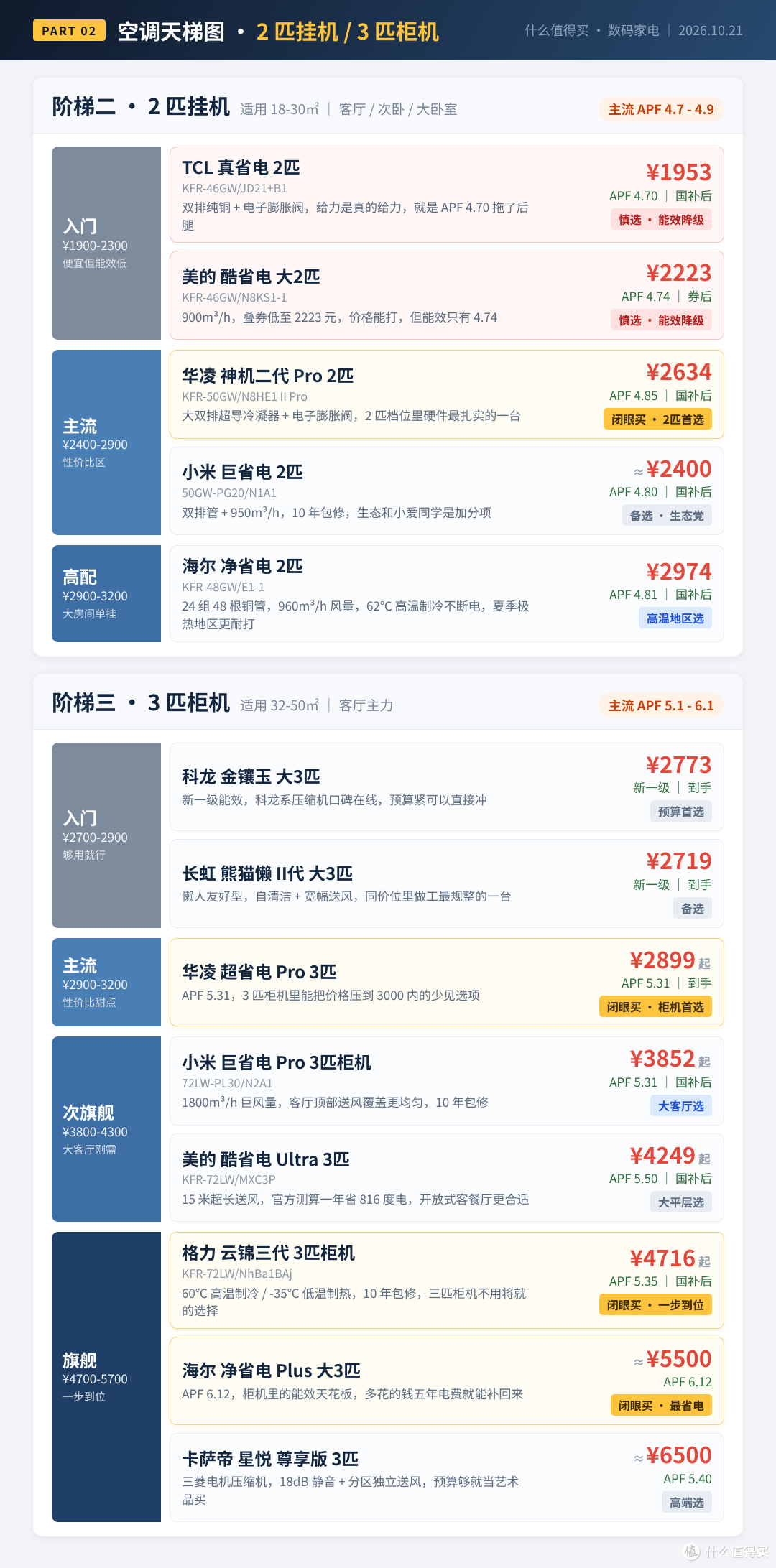 空调别乱买！新国标一级门槛涨到APF 5.30，天梯图里标红的那几台真别碰