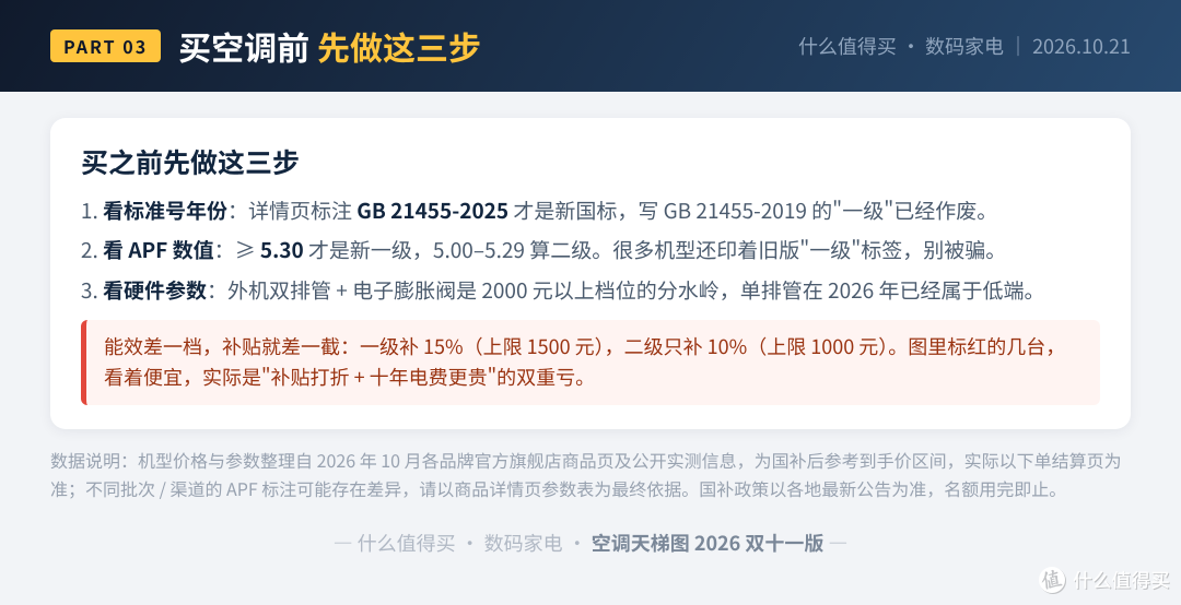 空调别乱买！新国标一级门槛涨到APF 5.30，天梯图里标红的那几台真别碰