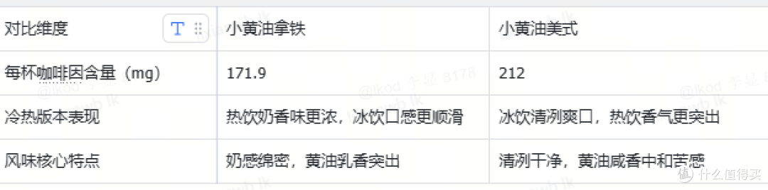 小黄油拿铁和小黄油美式哪个好喝?实测给你答案
