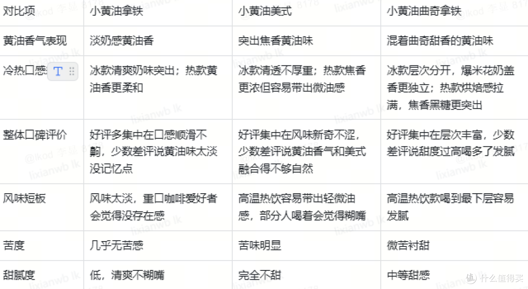 三款小黄油系列咖啡好喝吗?实测告诉你答案