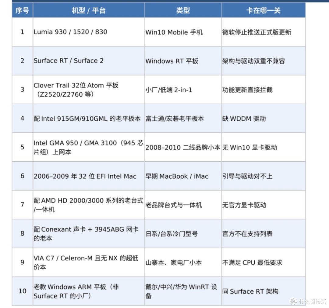 Win10已停更一年,我的6台电脑一台没升:附续命到2032的完整方案