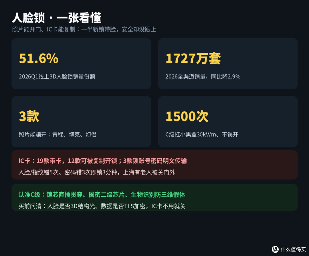 刷脸门锁该不该买?一张照片能开门,三国又吵翻了