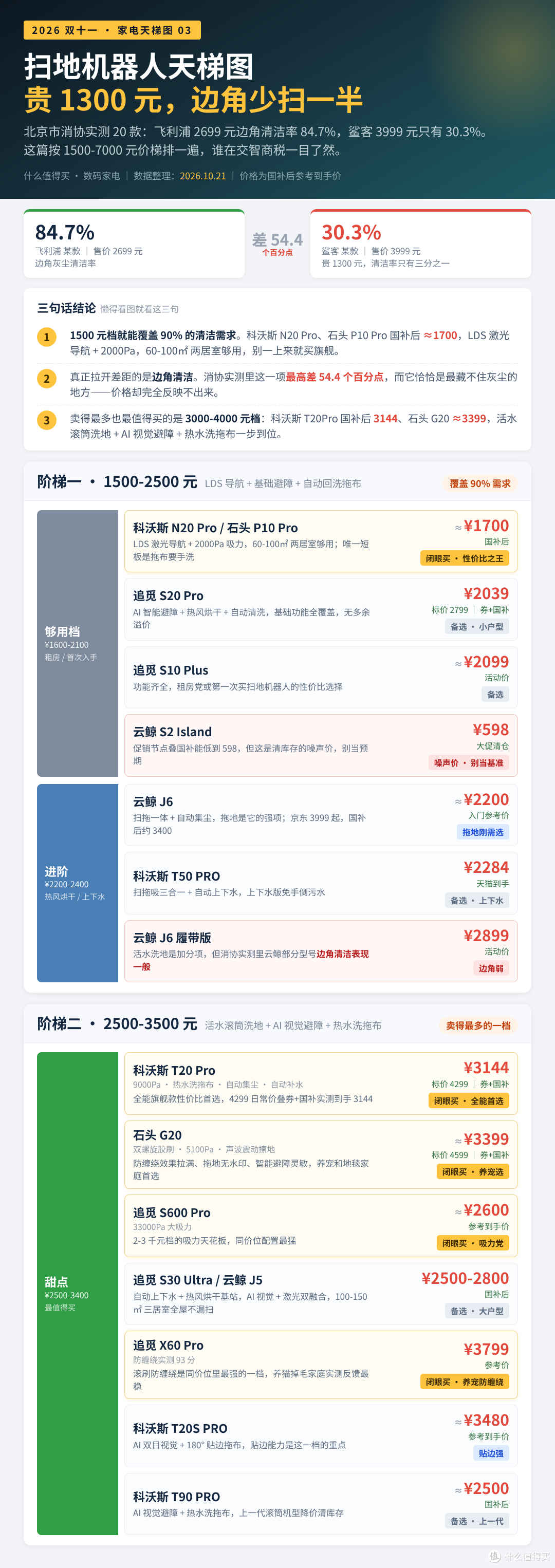 贵1300元边角少扫一半！北京市消协实测20款，2026扫地机器人天梯图