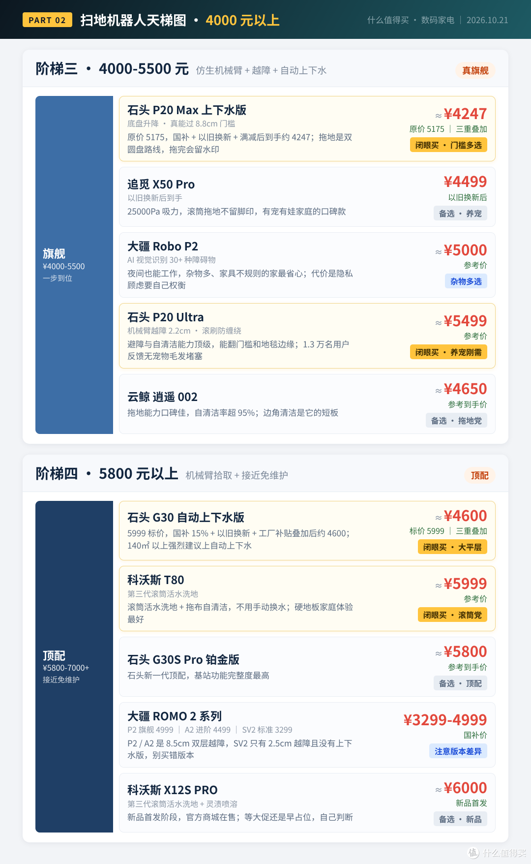 贵1300元边角少扫一半！北京市消协实测20款，2026扫地机器人天梯图