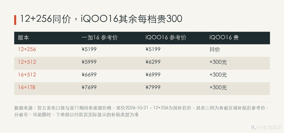 采价2026年10月21日。12+256一档在数码国补范围内；其余三档为叠加各省区域补贴后的参考价，能否享受、补多少以所在地为准。iQOO16的5199为线上渠道价，一加16的5199为国补后官方口径价，两者来历不同
